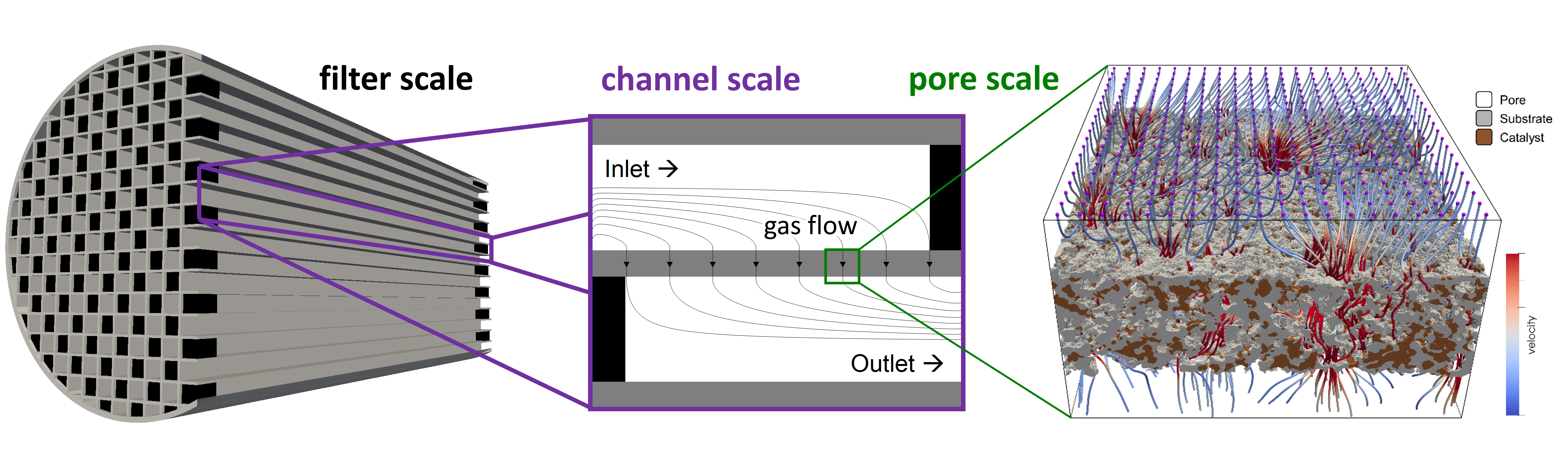 Grafik Prozesse auf der Porenskala von katalytischen Filtern. 