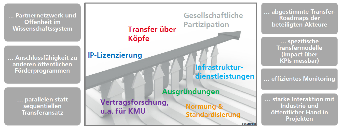 Transferpfade des Leistungszentrums.