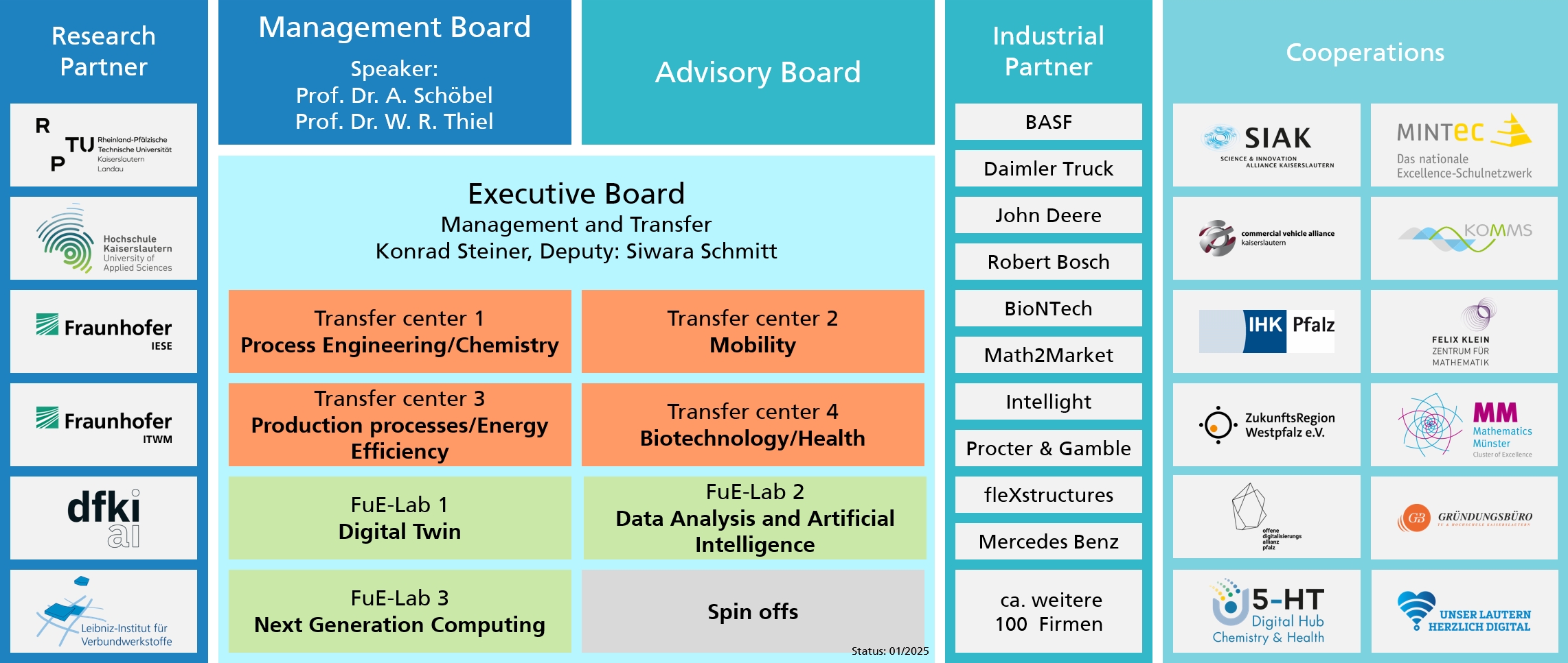 Organizational Chart 2025